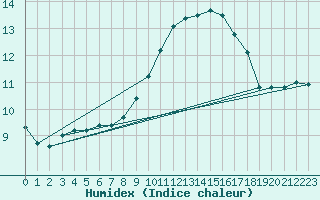 Courbe de l'humidex pour Plasencia