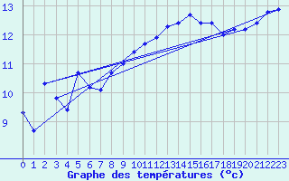 Courbe de tempratures pour Aytr-Plage (17)