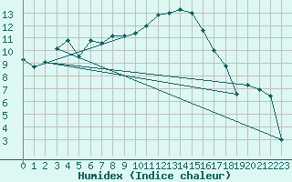 Courbe de l'humidex pour Gorgova