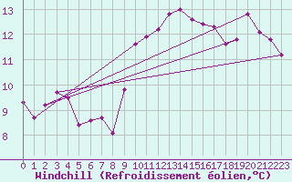 Courbe du refroidissement olien pour Ticheville - Le Bocage (61)