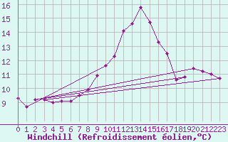 Courbe du refroidissement olien pour Mhling