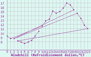 Courbe du refroidissement olien pour Cambrai / Epinoy (62)