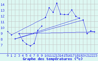 Courbe de tempratures pour Berzme (07)