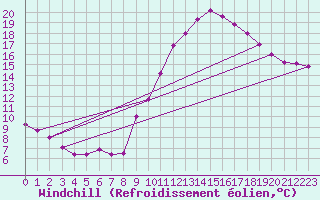 Courbe du refroidissement olien pour Nmes - Garons (30)