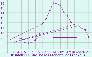 Courbe du refroidissement olien pour Gourdon (46)