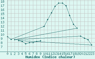 Courbe de l'humidex pour Delemont