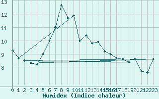 Courbe de l'humidex pour Bergen / Florida