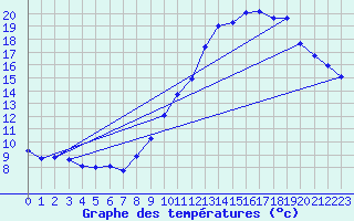 Courbe de tempratures pour Maurs (15)