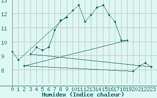 Courbe de l'humidex pour Serak