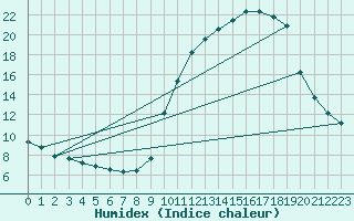 Courbe de l'humidex pour Merendree (Be)