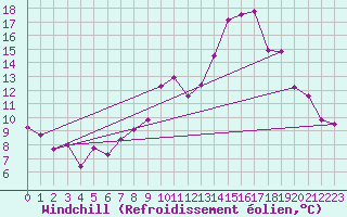 Courbe du refroidissement olien pour Auxerre-Perrigny (89)