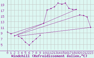 Courbe du refroidissement olien pour Montlaur (12)