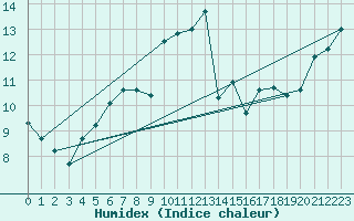Courbe de l'humidex pour Polom