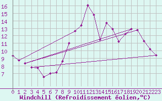 Courbe du refroidissement olien pour Cap Cpet (83)