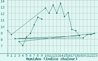 Courbe de l'humidex pour Treuen
