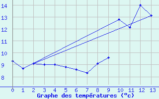 Courbe de tempratures pour Saint Mamet (15)