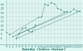 Courbe de l'humidex pour Tonnerre (89)