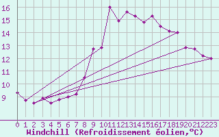 Courbe du refroidissement olien pour Hohenpeissenberg