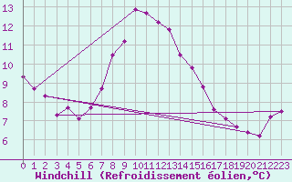 Courbe du refroidissement olien pour Katschberg