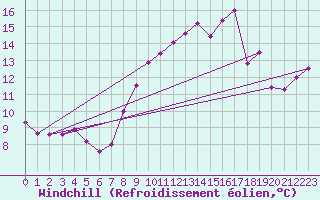Courbe du refroidissement olien pour Dinard (35)