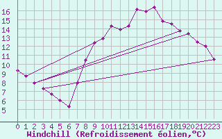 Courbe du refroidissement olien pour Holbeach