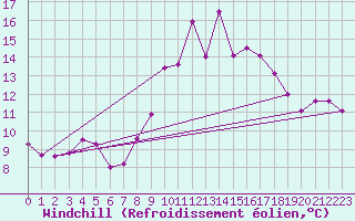 Courbe du refroidissement olien pour Saint-Agrve (07)