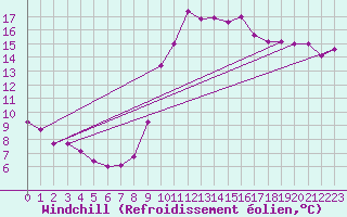Courbe du refroidissement olien pour Biscarrosse (40)