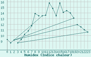 Courbe de l'humidex pour Keswick