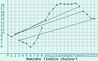 Courbe de l'humidex pour Metz-Nancy-Lorraine (57)