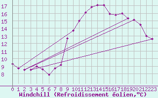 Courbe du refroidissement olien pour Saint-Brieuc (22)
