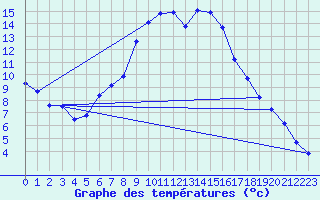 Courbe de tempratures pour Soria (Esp)