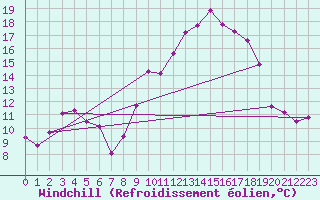 Courbe du refroidissement olien pour Ble / Mulhouse (68)