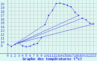 Courbe de tempratures pour Corsept (44)