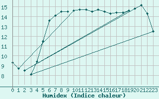 Courbe de l'humidex pour Brest (29)