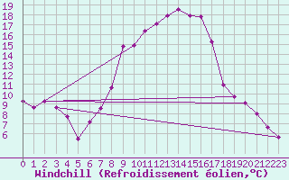 Courbe du refroidissement olien pour Genthin