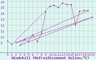Courbe du refroidissement olien pour Neuchatel (Sw)