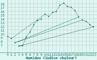 Courbe de l'humidex pour Temelin