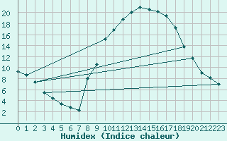 Courbe de l'humidex pour Trets (13)