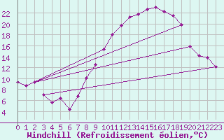 Courbe du refroidissement olien pour Guadalajara