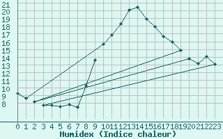 Courbe de l'humidex pour Siracusa