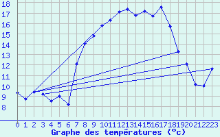 Courbe de tempratures pour Asco (2B)