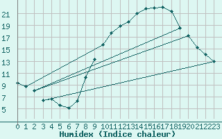 Courbe de l'humidex pour Jerez de Los Caballeros