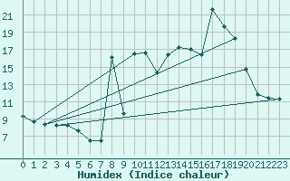 Courbe de l'humidex pour Champtercier (04)