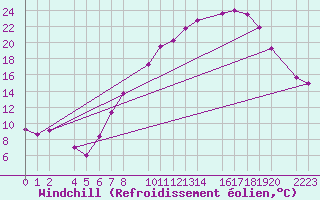Courbe du refroidissement olien pour Bujarraloz