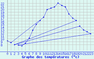 Courbe de tempratures pour Disentis