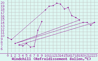 Courbe du refroidissement olien pour Tiaret