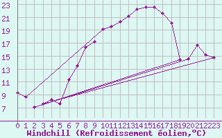 Courbe du refroidissement olien pour Ummendorf