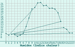 Courbe de l'humidex pour Lunz