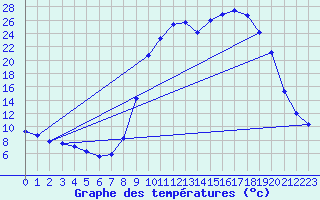 Courbe de tempratures pour Selonnet (04)