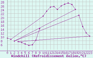 Courbe du refroidissement olien pour Selonnet (04)